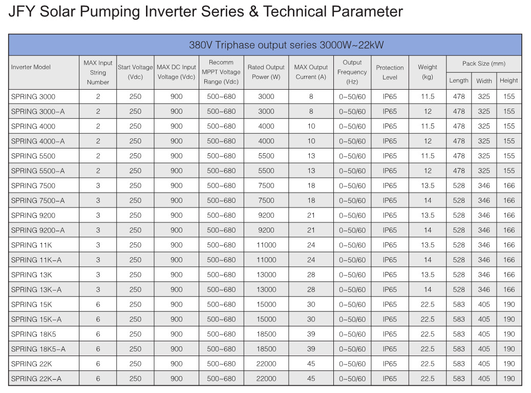 IP65 IP20 250VDC Solar PV Panel For Farmland Irrigation System