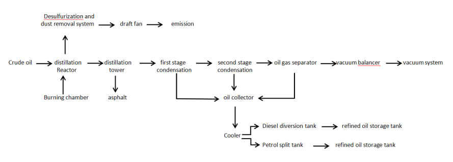 Heating Petroleum Oil Refining To Diesel Gasoil Gasoline For Production