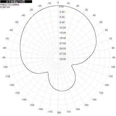 703-803M700M800M 12dbi eight-port dual-polarized directional antenna, which has the characteristic of forming a full-coverage pattern through