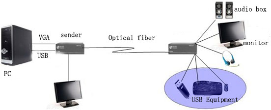 fiber optics to rf media converter