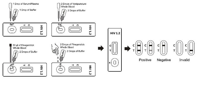 10 Minutes HIV 1.2 Rapid Test Dipstick Diagnosis Of HIV Infection
