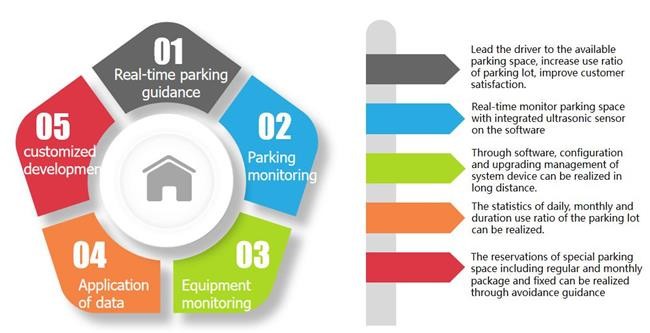 Automated Parking Guidance System For Front Mounted Ultrasonic Parking Space