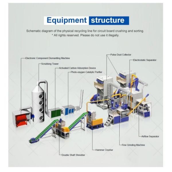 OEM E-waste Electronic Scrap Automatic Garbage Recycling Waste Sorting Plant Line System
