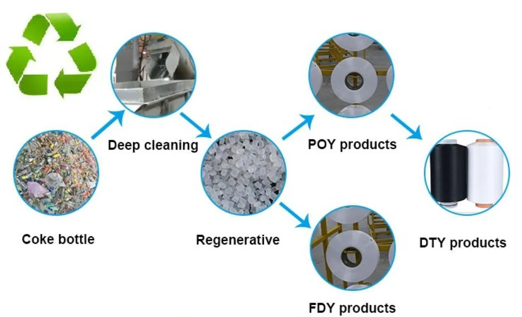 AA Grade 150D/144F Polyester FDY Yarn for Knitting Weaving