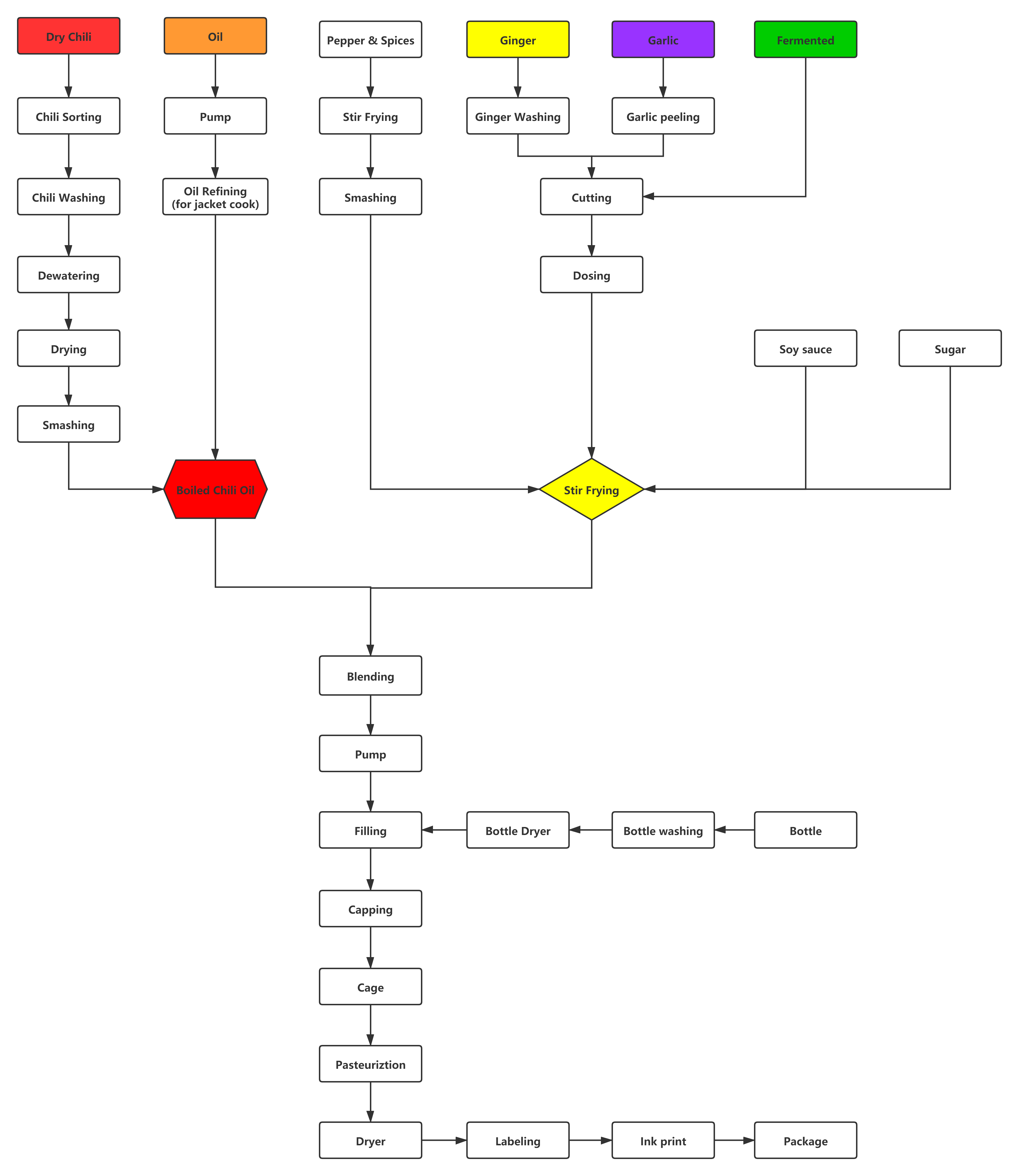 2-5T/H Chili Sauce Production Line SUS304 For Uganda