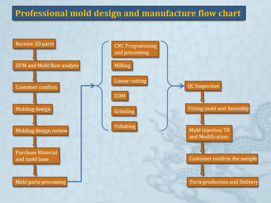 OEM Co Injection Molding Process Assurance Touch Screen Frame And Keypad