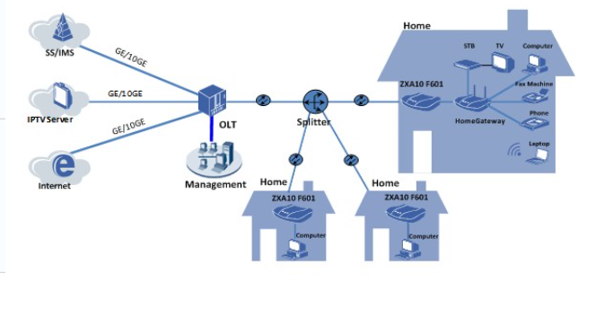 100% Original And Best Price Zte F601 Gpon China Supplier