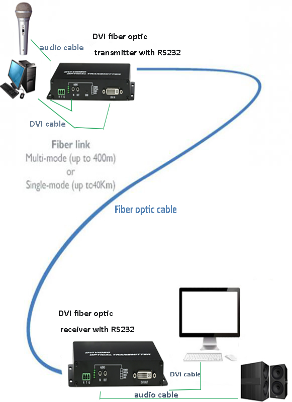 SMF or MMF DVI audio video to Optical Fiber Converter 300M~40 KM