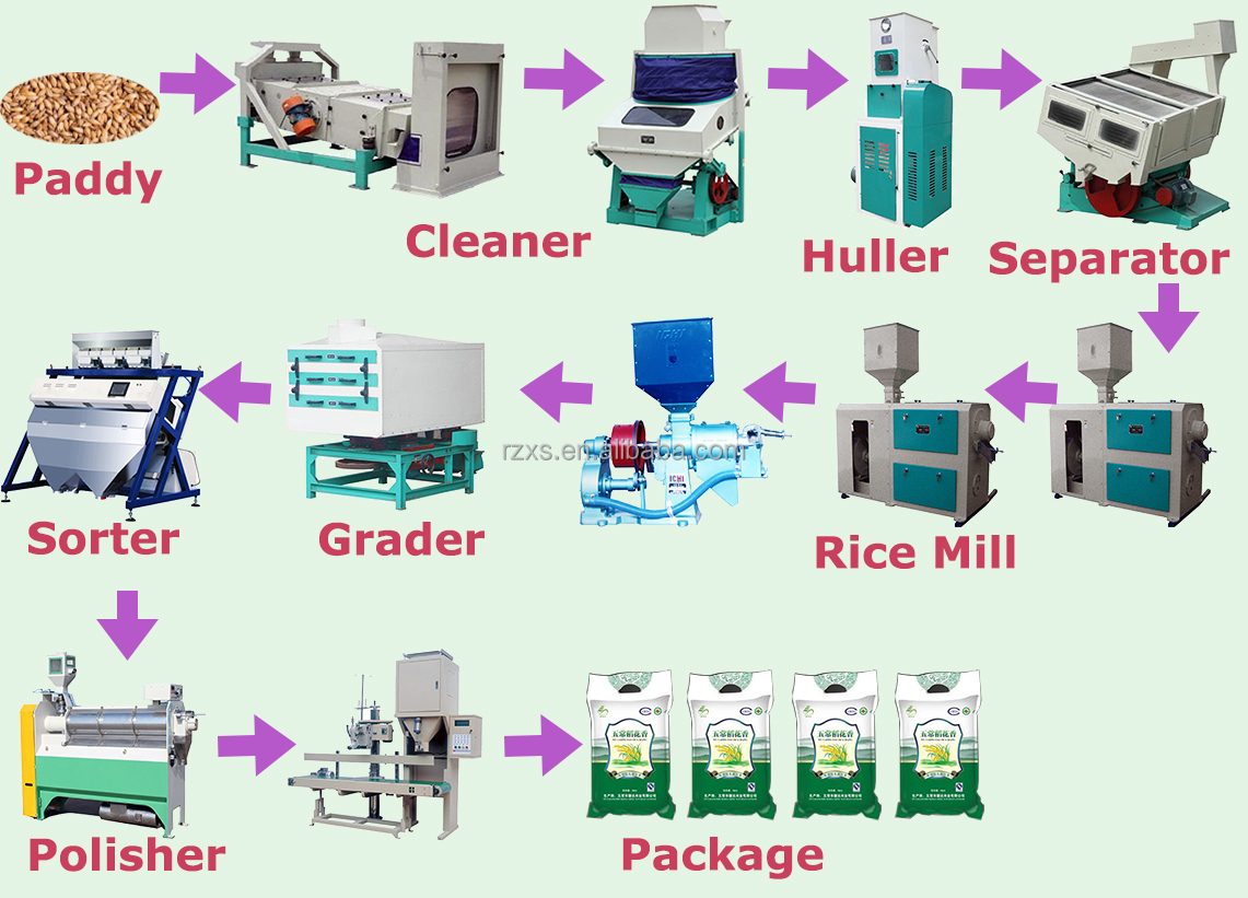 Commercial Rice Milling Machine with 40 Ton Capacity and Affordable in Philippines