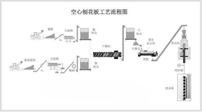 70MM Bearer Hollow Core Particle Board Pallet Production Line