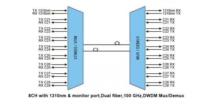 DWDM Mux / Demux 8CH with 1310nm & monitor port , 100 GHz ABS Pigtailed Module