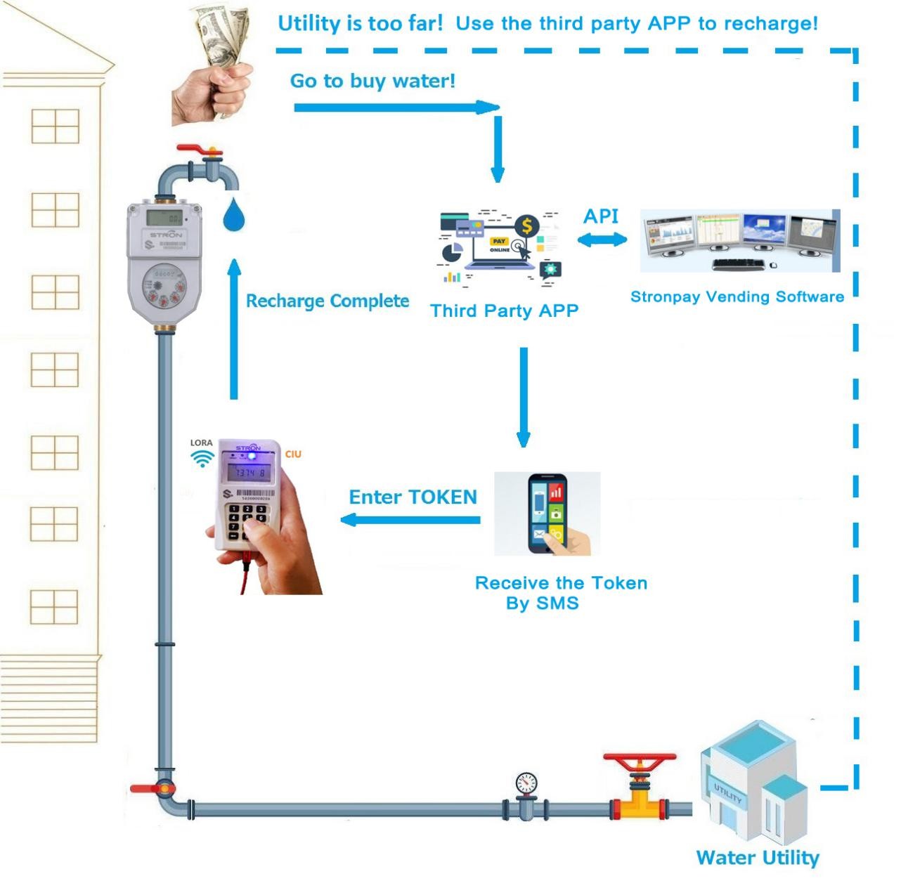 Muti jet Dry Dial Register Construction Water Meter With Customer Interface Unit