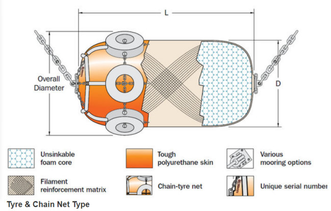 Boat Temperature Resistance -30C To 80C EVA Foam Fender For Waterfront Protection