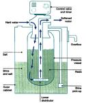 Stainless Steel Water Softener Treatment Systems HYDRANAUTICS Membrane 1TPH