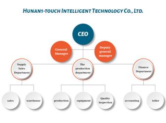 Hunan 1-touch Intelligent Technology Co., Ltd.