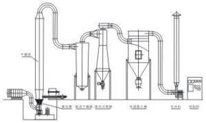 Wholesale QFG Series Aggrandizement Fluidizing Drier from china suppliers