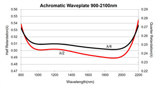 550-750nm Achromatic Quarter Wave Plate 13.5mm Low Temperature Sensitivity