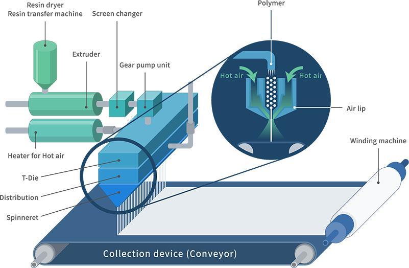 Automatic 2400mm MB PP Nonwoven Fabric Machine with CE ISO9001: 2000 Approved New Nonwoven PP Meltblown Production Line