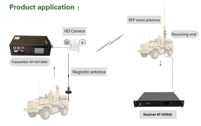 200km 50km Long Range Cofdm Wireless Fpv Hd Sdi Transmitter For Car To Car