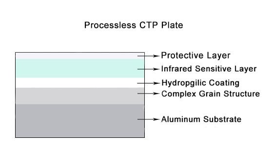 Processless Thermal Plates Eco Friendly Solution For Offset Printing