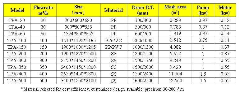 Self-clean RAS Rotary Drum Filter for Fish Farming and Tilapia/Eels/Catfish/Shrimp