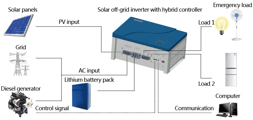 1KVA JNTECH Dc Ac Hybrid Solar Inverter / Off Grid Hybrid Solar Inverter For Air Condition
