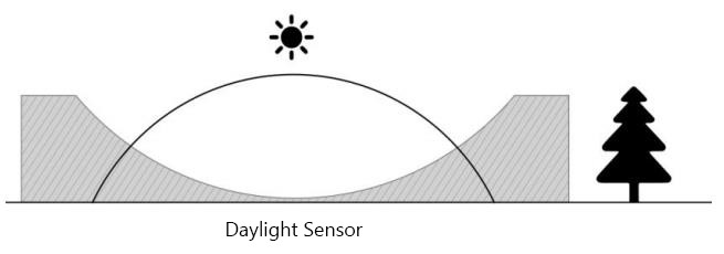 Coreshine Motion Sensor Module , 100watt Industrial Warehouse Lighting