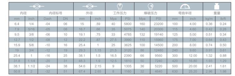 Customized Steel Wire Braided / Spiral Reinforced Flexible Hydraulic Oil Rubber Hose Assembly China Manufacturer