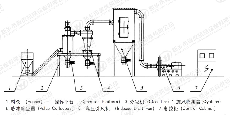 YIHU Powder Screening Equipment High Precise Grinding Machine With Separator