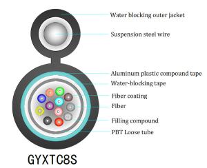 Wholesale 250um 12 Core GYXTC8S Figure 8 Fiber Optic Cable For Direct Buried from china suppliers