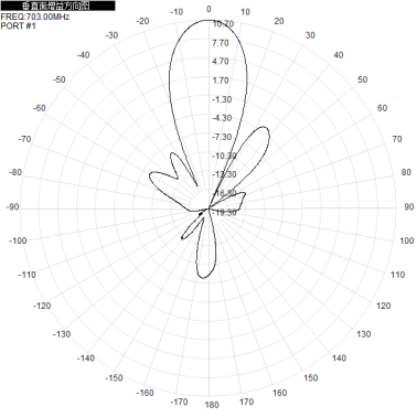 703-803M700M800M 12dbi eight-port dual-polarized directional antenna, which has the characteristic of forming a full-coverage pattern through