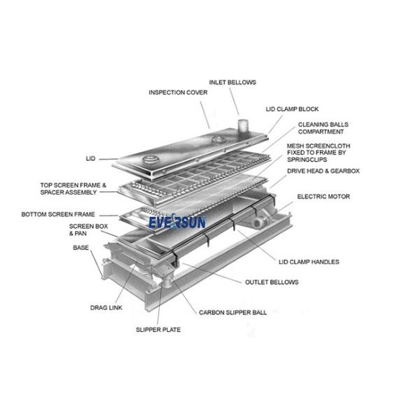 Heavy Duty Rotex Gyratory Screen Square Rotary Sieve For Coarse Granular Sugar