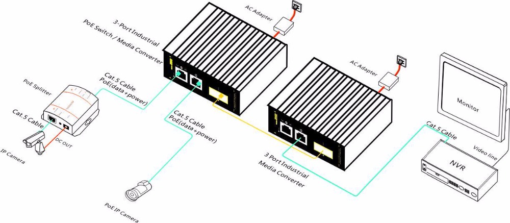 Support customize 3-port 10/100M Industrial PoE Switch hub /Media Converter