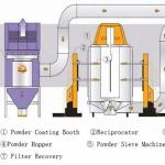 High Efficiency Automatic Powder Coating Line Eco Friendly Powder Coating