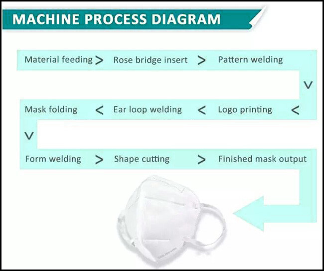 Non Woven Mask Sealing Machine