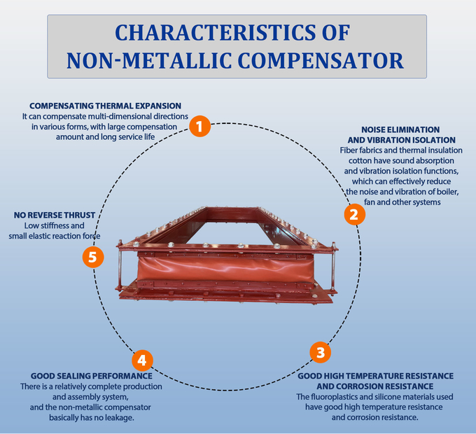 Flexibility Non Metal Fabric Compensator Ss316 Flange Excellent Corrosion Resistance