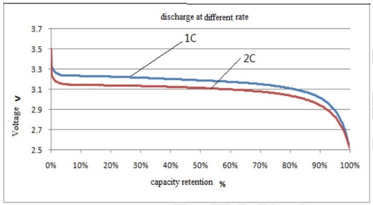 CALB 3.2V 100Ah Prismatic Lithium Iron Phosphate Cell Rechargeable For Solar Energy Storage