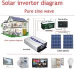 AC DC Offgrid Pure Sine Wave Inverter 12000W 6000W Peak Power