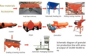 Wholesale 220V 50t/H Sludge Organic Fertilizer Production Line from china suppliers