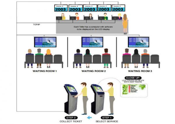 17 Inch Infrared Touch Screen 50HZ 60HZ Customer Queuing System