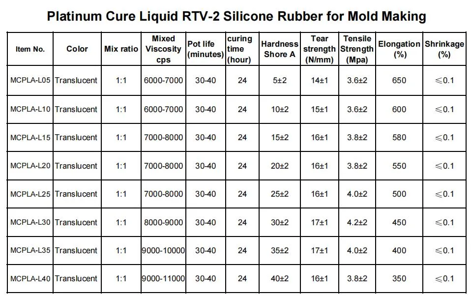 25 Shore a Molds Making Platinum Cure RTV2 Liquid Silicone Rubber