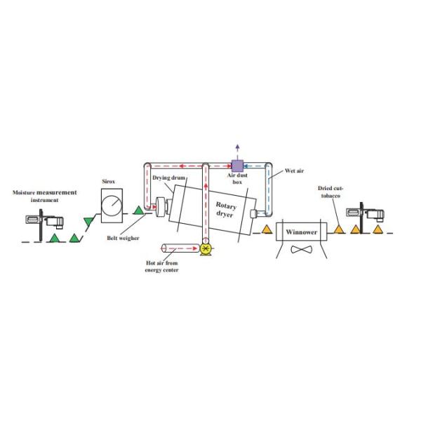 Intelligent Control Industrial Rotary Dryer 18m Length 5r/Min