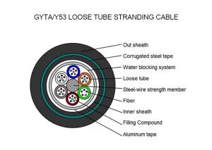 Wholesale Loose Tube Outdoor Fiber Optic Cable , Direct Burial Armored Fiber Optic Cable from china suppliers