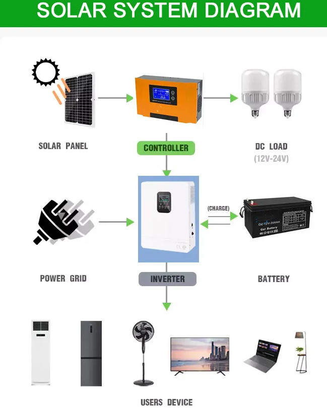 MPPT Solar Charge Controller Solar Panel Battery Charger Regulator