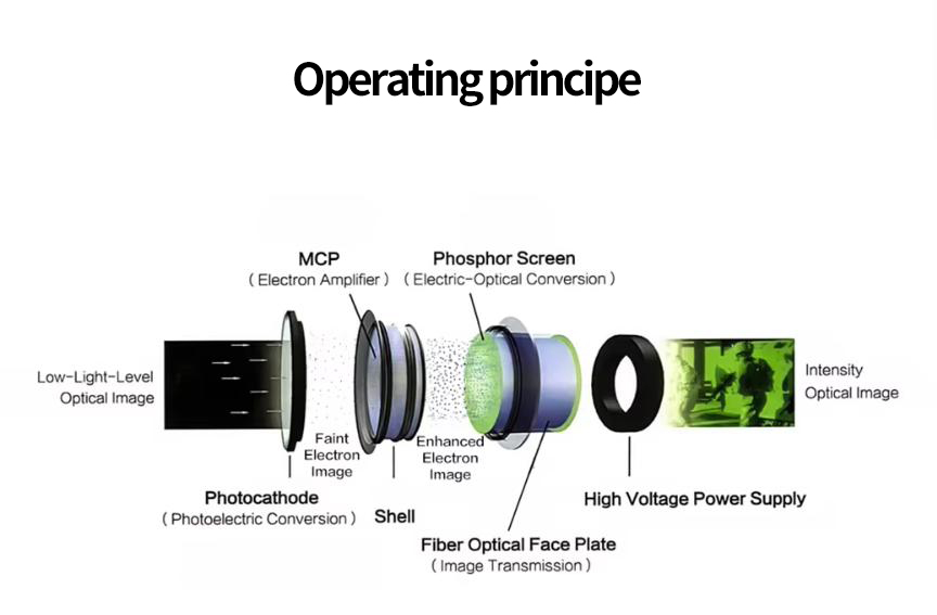 MX11769 Pigtail Gen 2 Pvs 14 Intensifier Tube FOM1600 - 1800 Manual Gain image intensification night vision image intensifier night vision Image