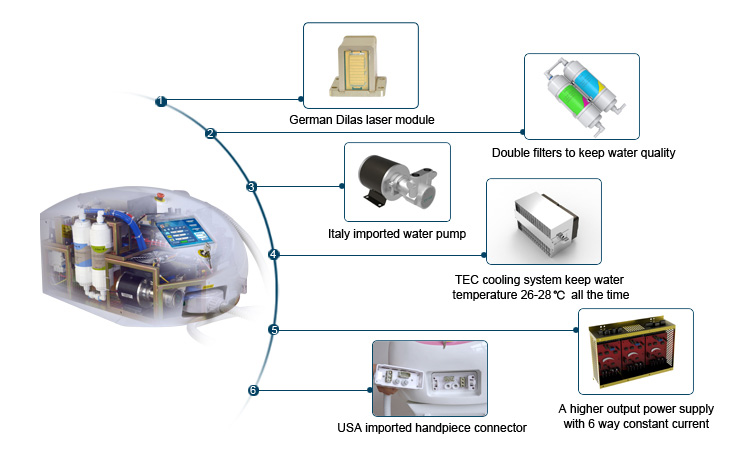 Canada MDSAP Approved Diode Laser Hair Removal Machine 3 Wavelengths 810nm/755nm/1064nm