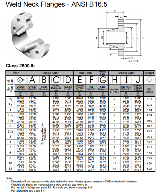 ASTM B574 B619 Class 150-2500 ALLOY C-4/W.NR 2.4610/UNS N06455 Weld Neck Flanges for Temperature Applications