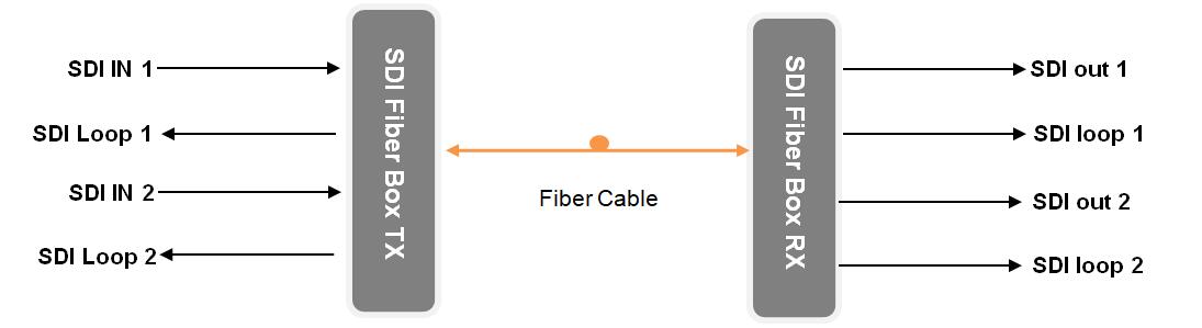 2-ch broadcast 3G-SDI Fiber Optic Extender with loop out