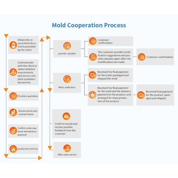 Detailed injection mould production workflow