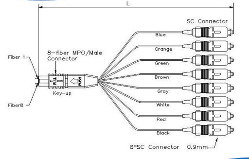 SC UPC 0.9mm OM2 Om3 Multimode Fiber Optic Cable